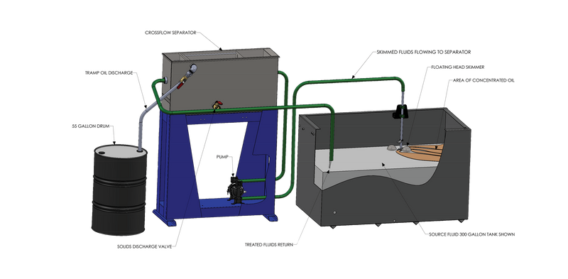 Tramp Oil Separator