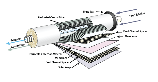 RO Membranes – East Coast Filter, Inc.